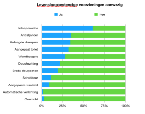 Levensloopbestendige voorzieningen aanwezig - ouderen - tabel - Bano Benelux